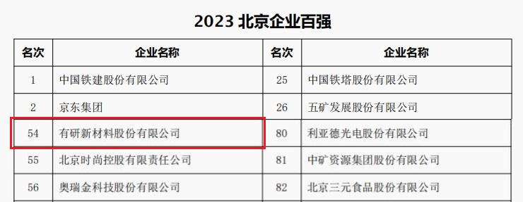 中国Ag尊龙平台,尊龙官网网站,AG尊龙注册在线游戏所属3家公司荣登“2023北京企业百强”四大榜单